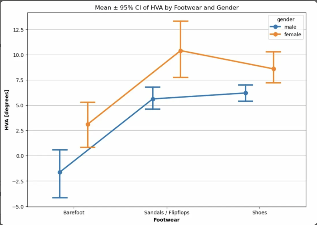 Mean HVA by footwear group and sex