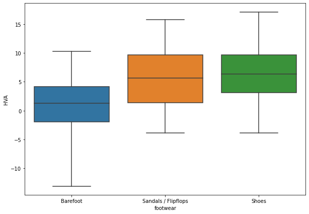 Box plot HVA by footwear group