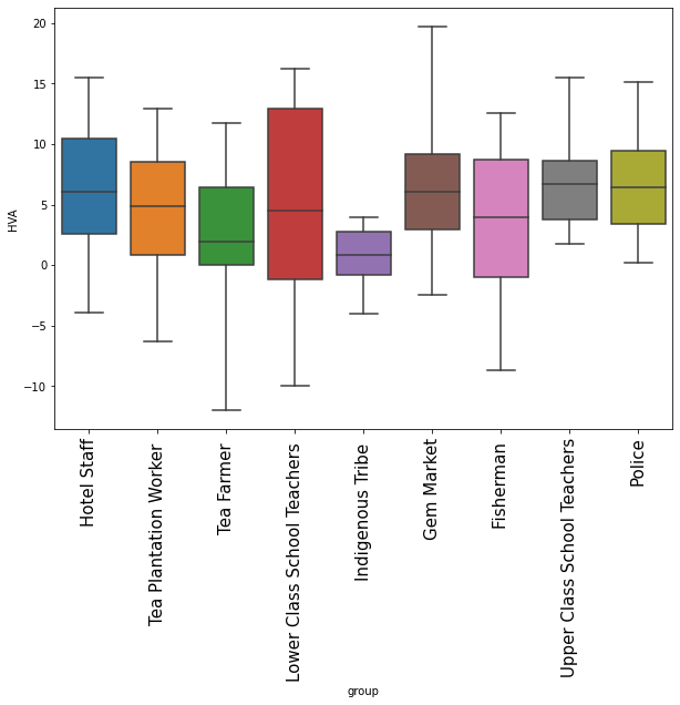 HVA by occupational group